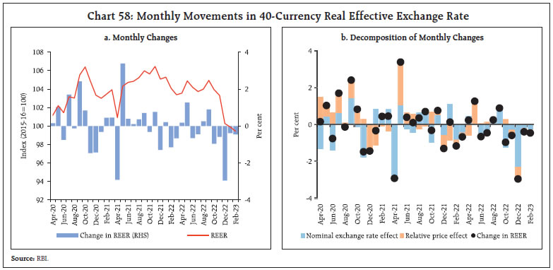 Chart 58: Monthly Movements in 40-Currency Real Effective Exchange Rate
