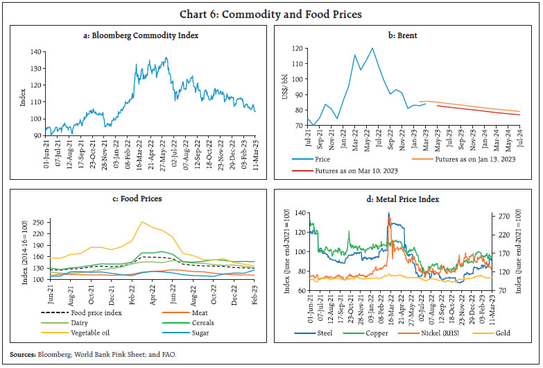 Chart 6: Commodity and Food Prices