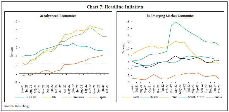 Chart 7: Headline Inflation