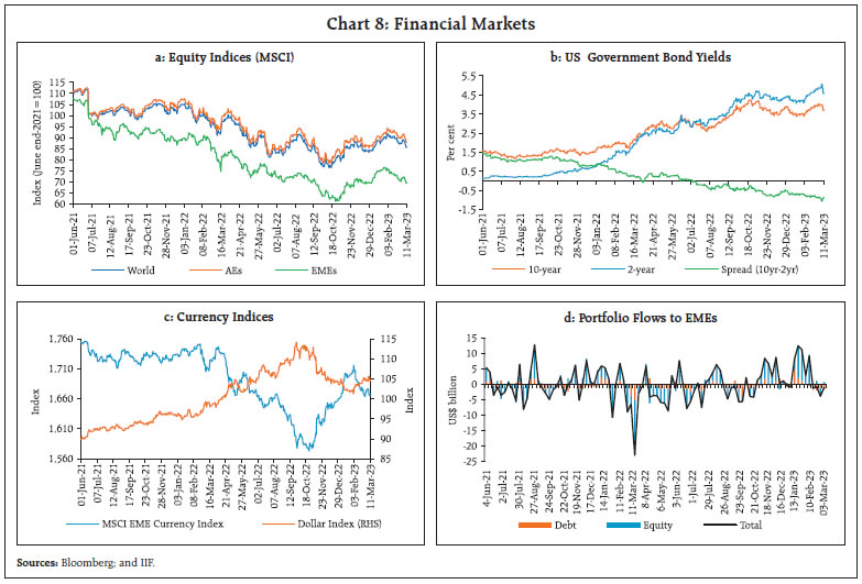 Chart 8: Financial Markets