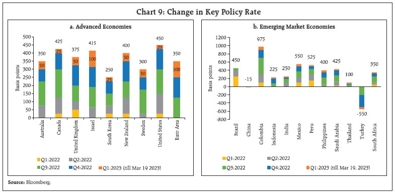 Chart 9: Change in Key Policy Rate