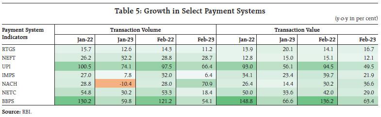 Table 5: Growth in Select Payment Systems