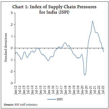 Chart 1: Index of Supply Chain Pressuresfor India (ISPI)