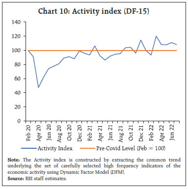 Chart 10: Activity index (DF-15)