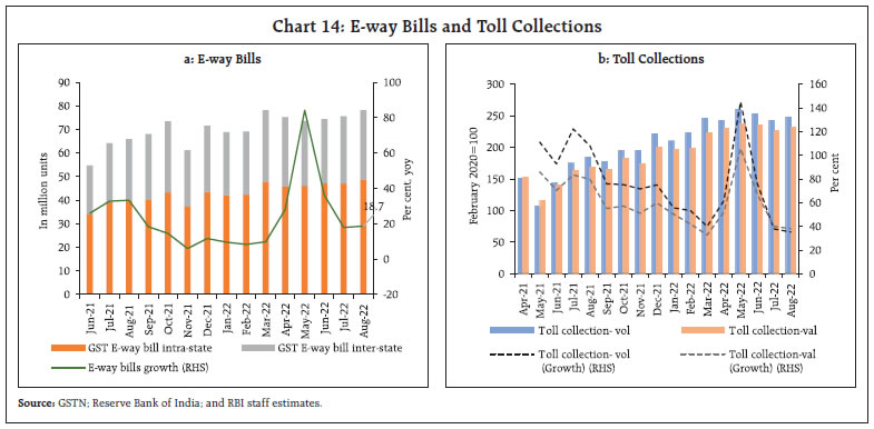 Chart 14: E-way Bills and Toll Collections