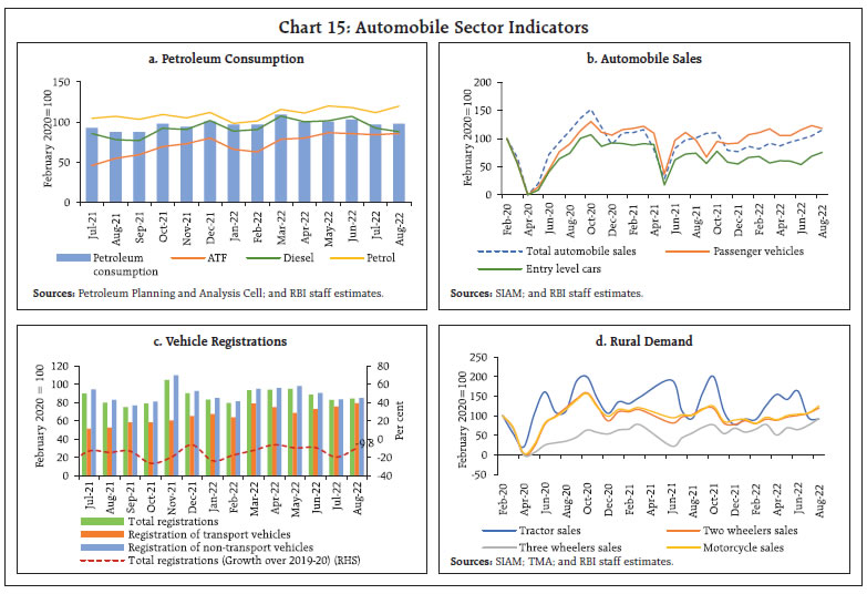 Chart 15: Automobile Sector Indicators