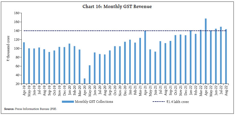 Chart 16: Monthly GST Revenue