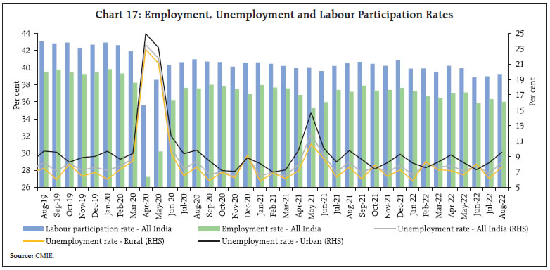 Chart 17: Employment, Unemployment and Labour Participation Rates