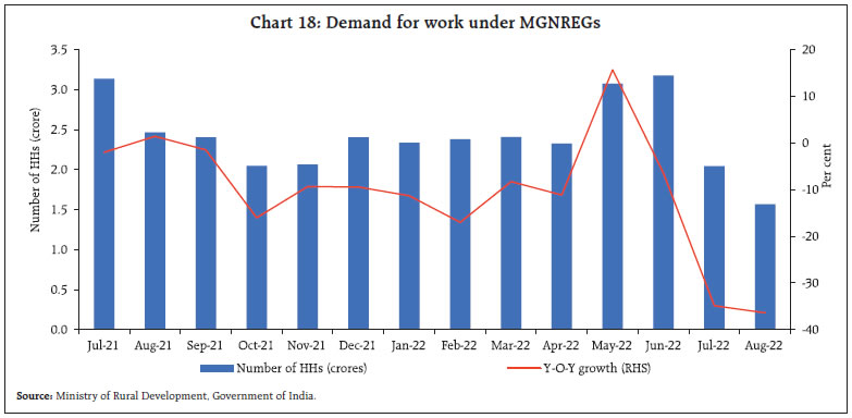 Chart 18: Demand for work under MGNREGs