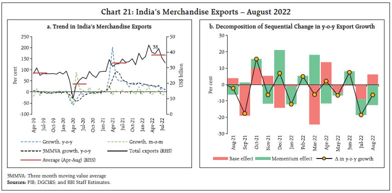Chart 21: India’s Merchandise Exports – August 2022