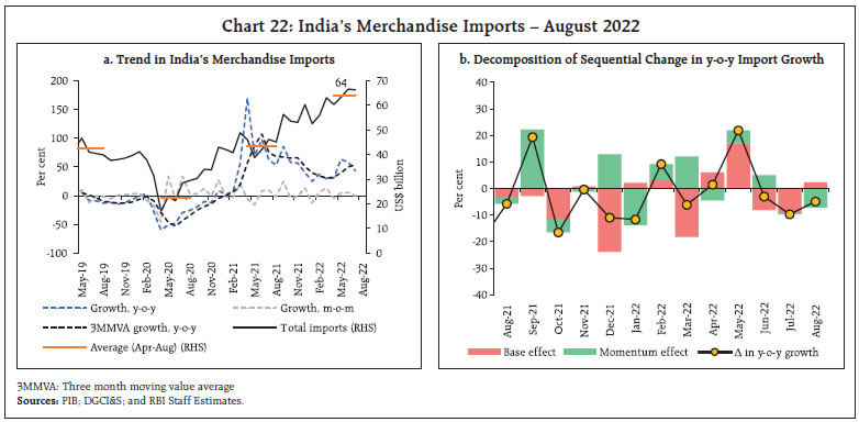 Chart 22: India’s Merchandise Imports – August 2022