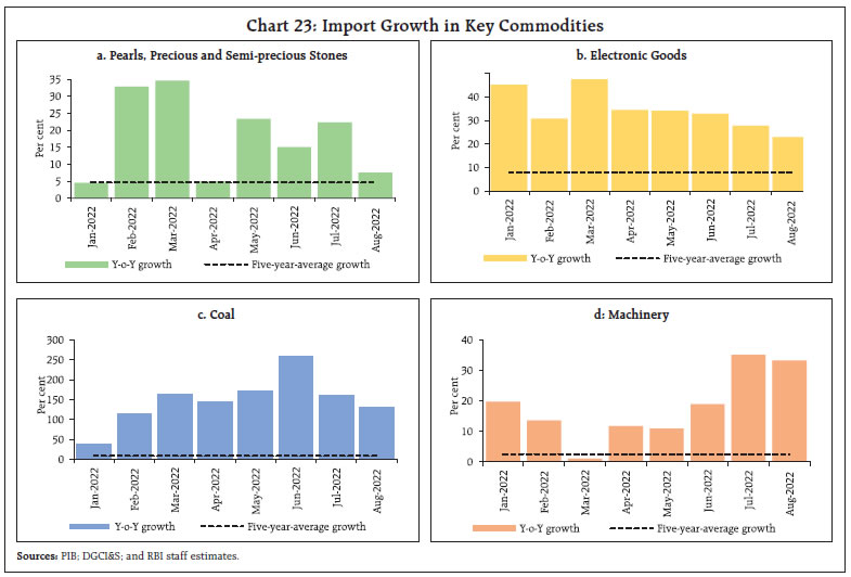 Chart 23: Import Growth in Key Commodities