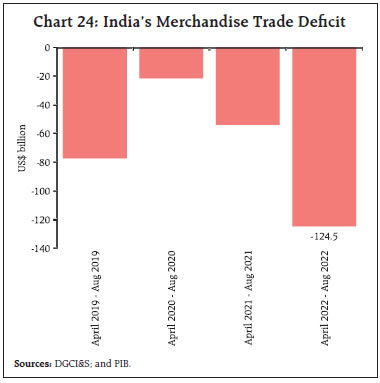 Chart 24: India’s Merchandise Trade Deficit