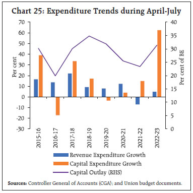 Chart 25: Expenditure Trends during April-July