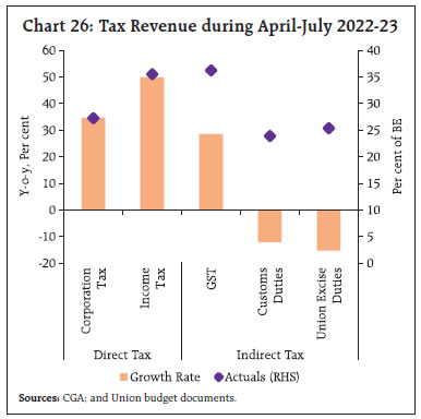Chart 26: Tax Revenue during April-July 2022-23