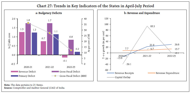 Chart 27: Trends in Key Indicators of the States in April-July Period