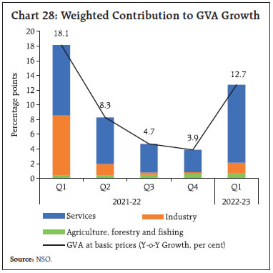 Chart 28: Weighted Contribution to GVA Growth