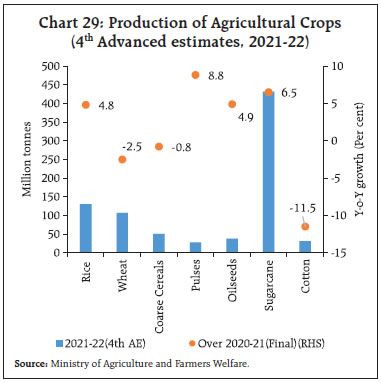 Chart 29: Production of Agricultural Crops(4th Advanced estimates, 2021-22)