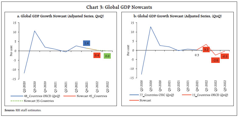 Chart 3: Global GDP Nowcasts