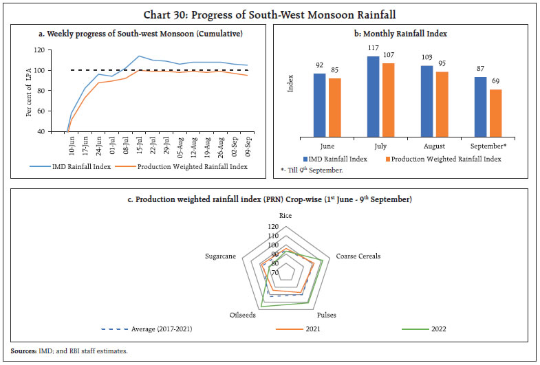 Chart 30: Progress of South-West Monsoon Rainfall