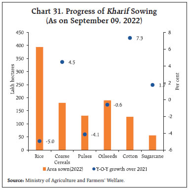 Chart 31. Progress of Kharif Sowing(As on September 09, 2022)