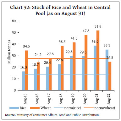 Chart 32: Stock of Rice and Wheat in CentralPool (as on August 31)