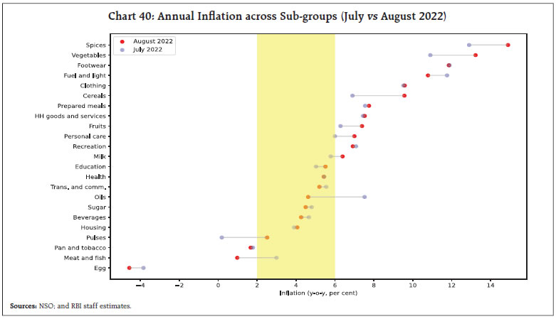 Chart 40: Annual Inflation across Sub-groups (July vs August 2022)