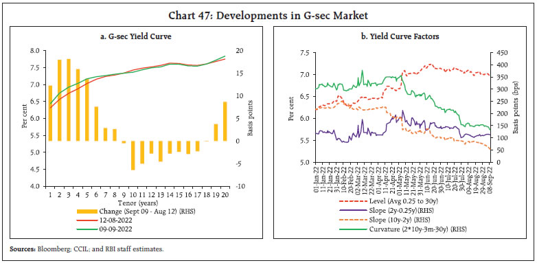 Chart 47: Developments in G-sec Market
