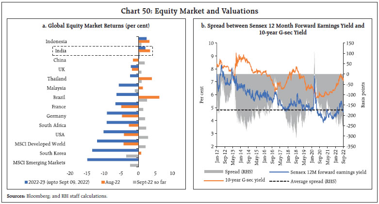Chart 50: Equity Market and Valuations
