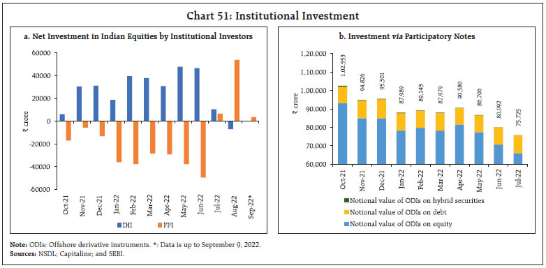 Chart 51: Institutional Investment