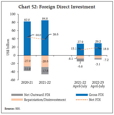 Chart 52: Foreign Direct Investment