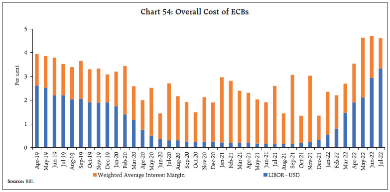 Chart 54: Overall Cost of ECBs