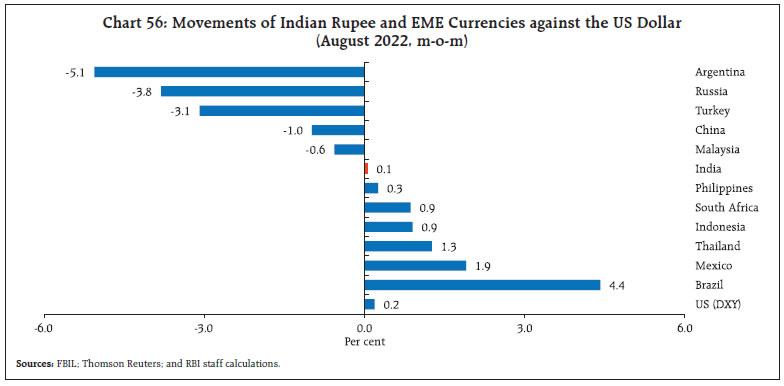 Chart 56: Movements of Indian Rupee and EME Currencies against the US Dollar(August 2022, m-o-m)