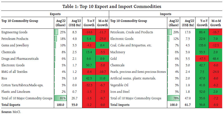 Table 1: Top 10 Export and Import Commodities