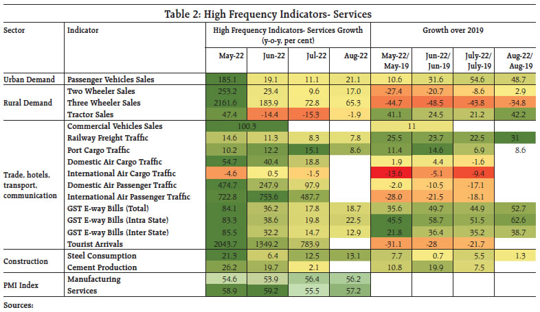 Table 2: High Frequency Indicators- Services