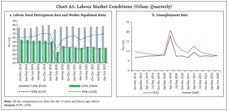 Chart A1: Labour Market Conditions (Urban, Quarterly)