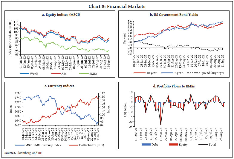 Chart 8: Financial Markets