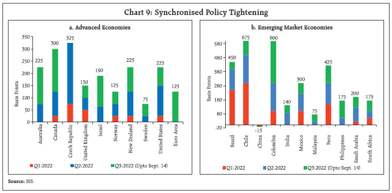 Chart 9: Synchronised Policy Tightening