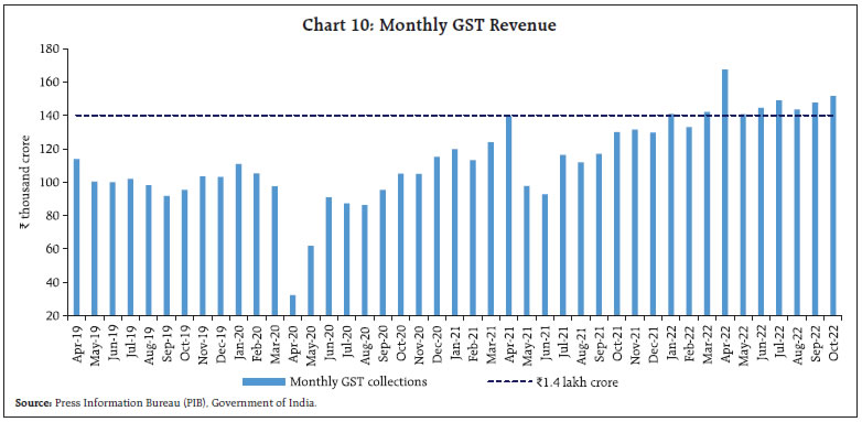 Chart 10: Monthly GST Revenue
