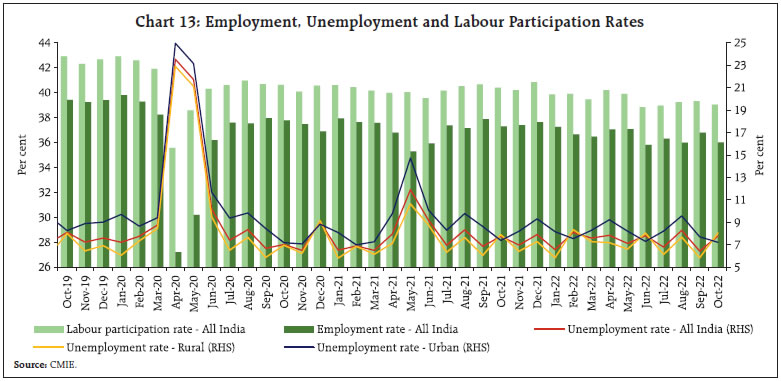 Chart 13: Employment, Unemployment and Labour Participation Rates