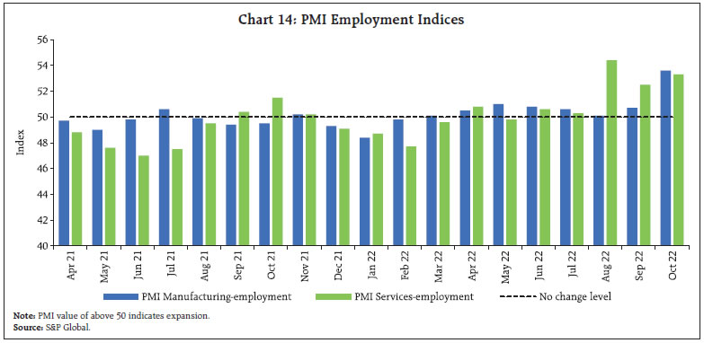 Chart 14: PMI Employment Indices