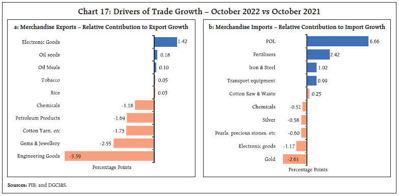 Chart 17: Drivers of Trade Growth – October 2022 vs October 2021