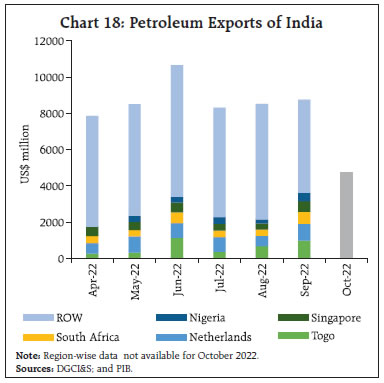 Chart 18: Petroleum Exports of India