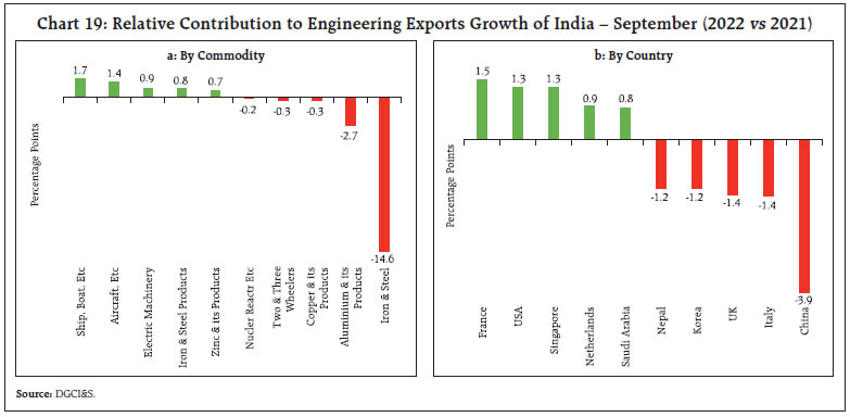 Chart 19: Relative Contribution to Engineering Exports Growth of India – September (2022 vs 2021)