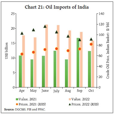 Chart 21: Oil Imports of India