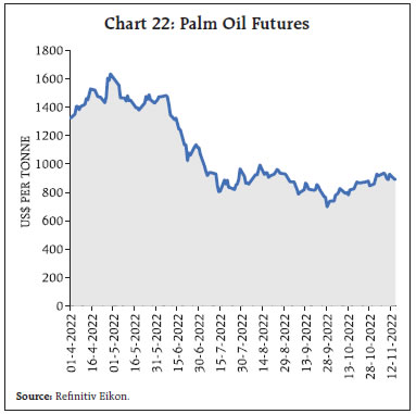 Chart 22: Palm Oil Futures