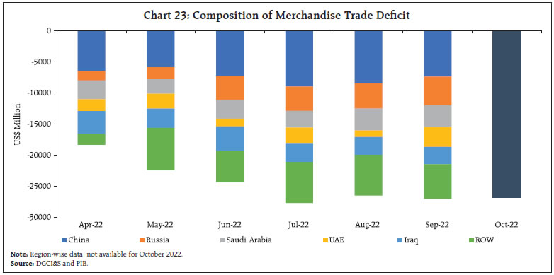 Chart 23: Composition of Merchandise Trade Deficit