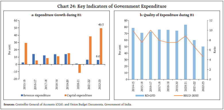 Chart 24: Key Indicators of Government Expenditure