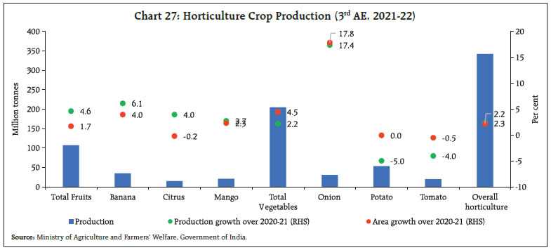 Chart 27: Horticulture Crop Production (3rd AE, 2021-22)