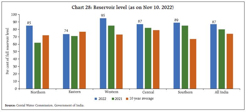 Chart 28: Reservoir level (as on Nov 10, 2022)